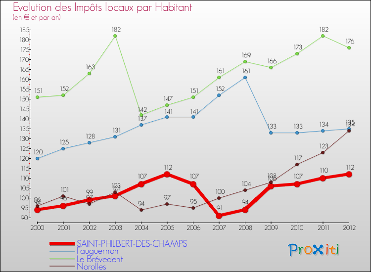 Evolution et montant des impôts locaux par Habitant pour SAINT-PHILBERT-DES-CHAMPS et les communes proches Comparaison des impôts locaux par habitant pour SAINT-PHILBERT-DES-CHAMPS et les communes voisines