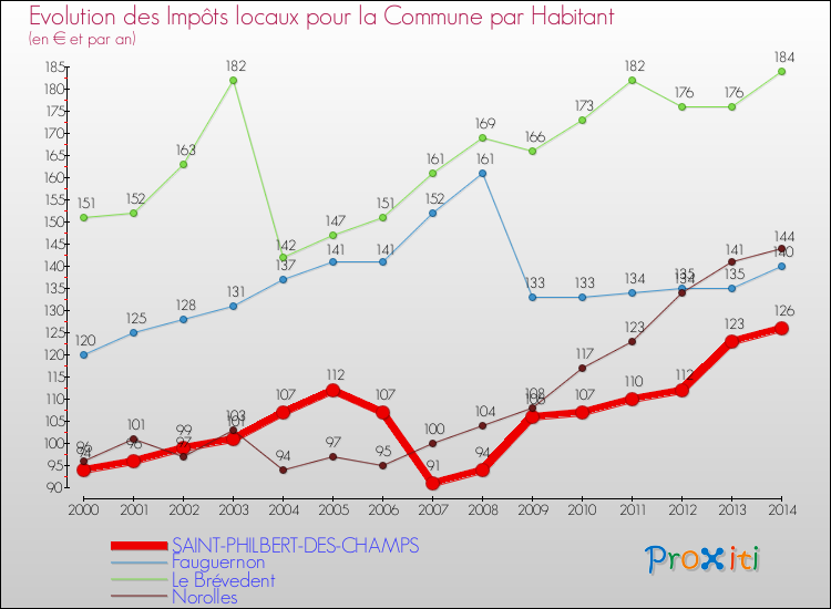 Evolution et montant des impôts locaux par Habitant pour SAINT-PHILBERT-DES-CHAMPS et les communes proches de 2000 à 2014 Comparaison des impôts locaux par habitant pour SAINT-PHILBERT-DES-CHAMPS et les communes voisines de 2000 à 2014