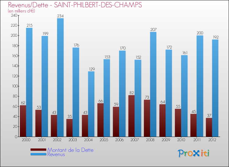 Evolution comparée de la dette et des revenus pour la commune de SAINT-PHILBERT-DES-CHAMPS de 2000 à 2012 Comparaison de la dette et des revenus pour SAINT-PHILBERT-DES-CHAMPS de 2000 à 2012