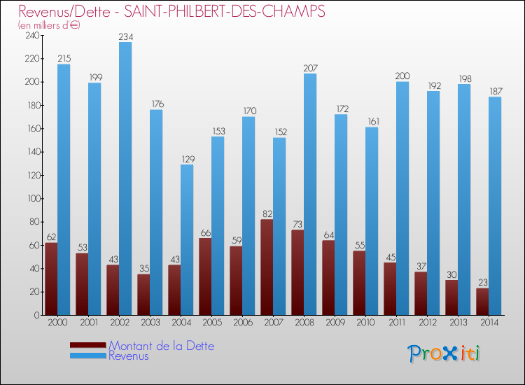 Evolution comparée de la dette et des revenus pour la commune de SAINT-PHILBERT-DES-CHAMPS de 2000 à 2014 Comparaison de la dette et des revenus pour SAINT-PHILBERT-DES-CHAMPS de 2000 à 2014