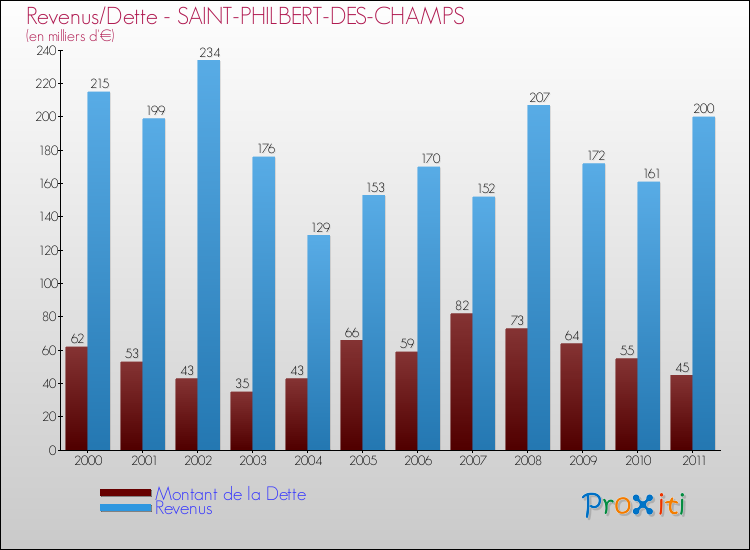 Evolution comparée de la dette et des revenus pour la commune de SAINT-PHILBERT-DES-CHAMPS de 2000 à 2011 Comparaison de la dette et des revenus pour SAINT-PHILBERT-DES-CHAMPS de 2000 à 2011