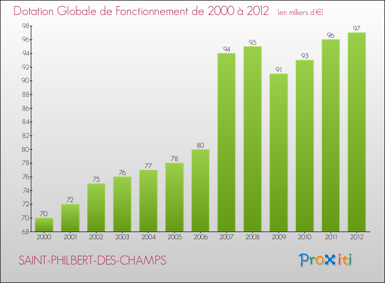 Evolution du montant de la Dotation Globale de Fonctionnement pour la commune de SAINT-PHILBERT-DES-CHAMPS de 2000 à 2012 Evolution du montant de la Dotation Globale de Fonctionnement pour SAINT-PHILBERT-DES-CHAMPS de 2000 à 2012