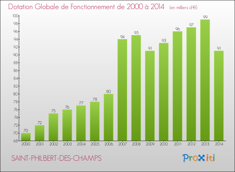 Evolution du montant de la Dotation Globale de Fonctionnement pour la commune de SAINT-PHILBERT-DES-CHAMPS de 2000 à 2014 Evolution du montant de la Dotation Globale de Fonctionnement pour SAINT-PHILBERT-DES-CHAMPS de 2000 à 2014