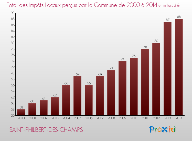 Evolution des Impôts Locaux pour la commune de SAINT-PHILBERT-DES-CHAMPS de 2000 à 2014 Evolution des Impôts Locaux pour SAINT-PHILBERT-DES-CHAMPS de 2000 à 2014