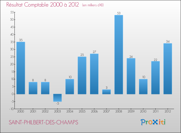 Evolution du résultat comptable pour la commune de SAINT-PHILBERT-DES-CHAMPS de 2000 à 2012 Evolution du résultat comptable pour SAINT-PHILBERT-DES-CHAMPS de 2000 à 2012