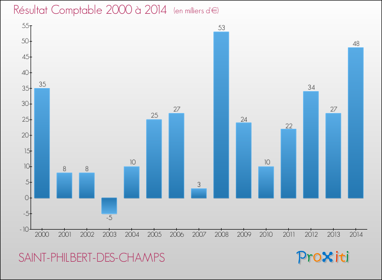 Evolution du résultat comptable pour la commune de SAINT-PHILBERT-DES-CHAMPS de 2000 à 2014 Evolution du résultat comptable pour SAINT-PHILBERT-DES-CHAMPS de 2000 à 2014