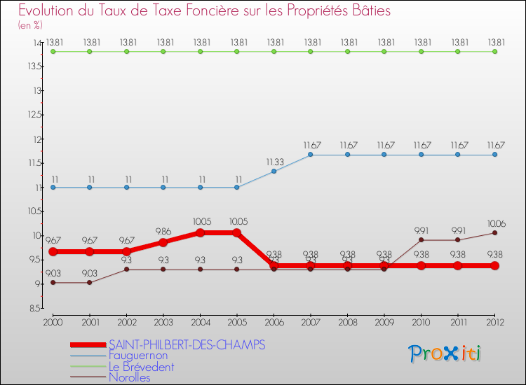 Evolution du taux de la taxe foncière sur le bati pour SAINT-PHILBERT-DES-CHAMPS et les communes proches de 2000 à 2012 Comparaison des taux de taxe foncière sur le bati pour SAINT-PHILBERT-DES-CHAMPS et les communes voisines de 2000 à 2012