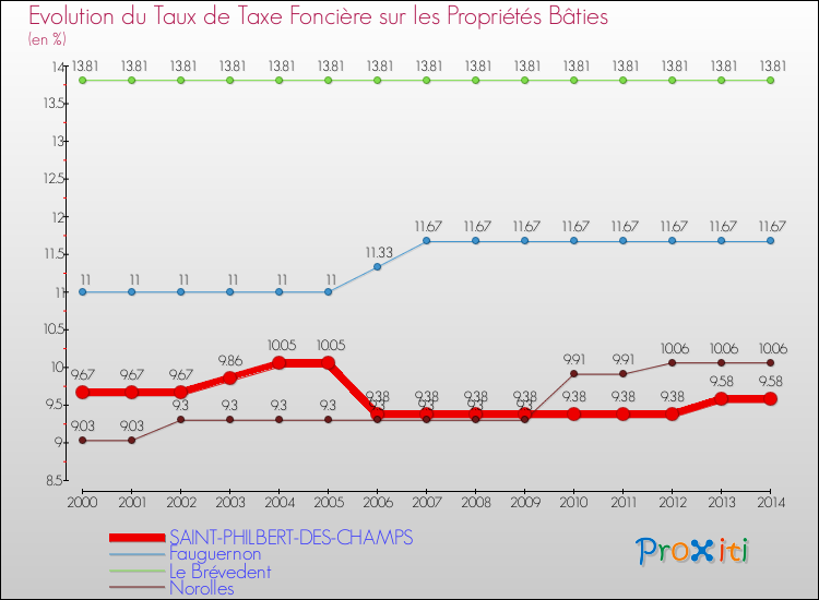 Evolution du taux de la taxe foncière sur le bati pour SAINT-PHILBERT-DES-CHAMPS et les communes proches de 2000 à 2014 Comparaison des taux de taxe foncière sur le bati pour SAINT-PHILBERT-DES-CHAMPS et les communes voisines de 2000 à 2014