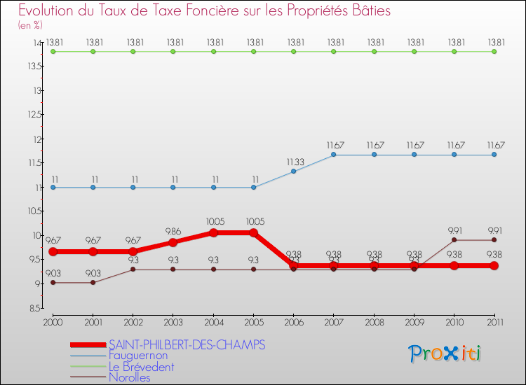 Evolution du taux de la taxe foncière sur le bati pour SAINT-PHILBERT-DES-CHAMPS et les communes proches Comparaison des taux de taxe foncière sur le bati pour SAINT-PHILBERT-DES-CHAMPS et les communes voisines