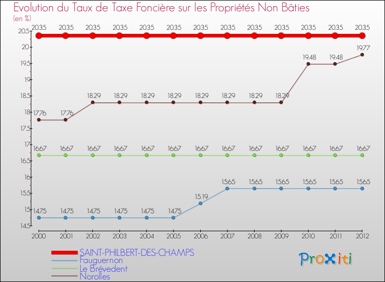 Evolution du taux de la taxe foncière sur les immeubles et terrains non batis pour SAINT-PHILBERT-DES-CHAMPS et les communes proches de 2000 à 2012 Comparaison des taux de la taxe foncière sur les immeubles et terrains non batis pour SAINT-PHILBERT-DES-CHAMPS et les communes voisines de 2000 à 2012