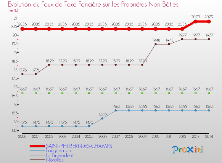 Evolution du taux de la taxe foncière sur les immeubles et terrains non batis pour SAINT-PHILBERT-DES-CHAMPS et les communes proches de 2000 à 2014 Comparaison des taux de la taxe foncière sur les immeubles et terrains non batis pour SAINT-PHILBERT-DES-CHAMPS et les communes voisines de 2000 à 2014
