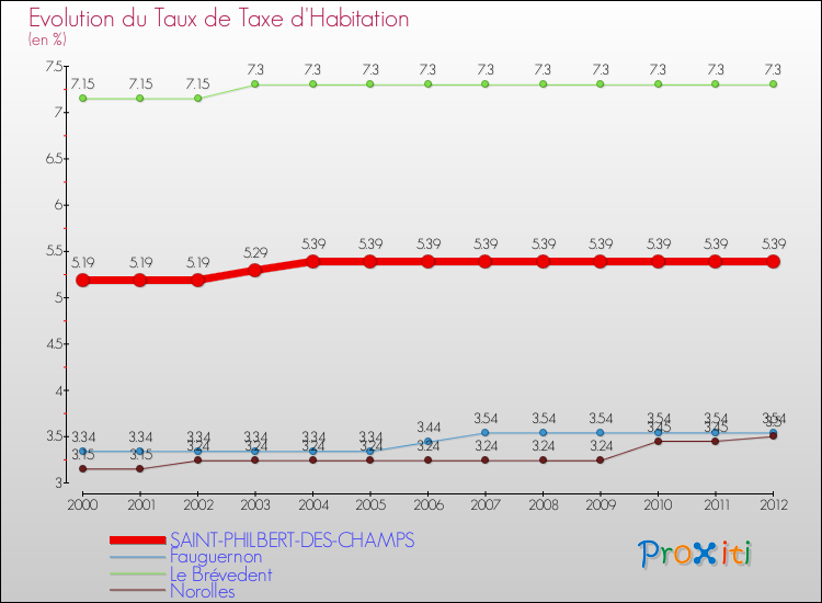 Evolution du taux de la taxe d'habitation pour SAINT-PHILBERT-DES-CHAMPS et les communes proches Comparaison des taux de la taxe d'habitation pour SAINT-PHILBERT-DES-CHAMPS et les communes voisines