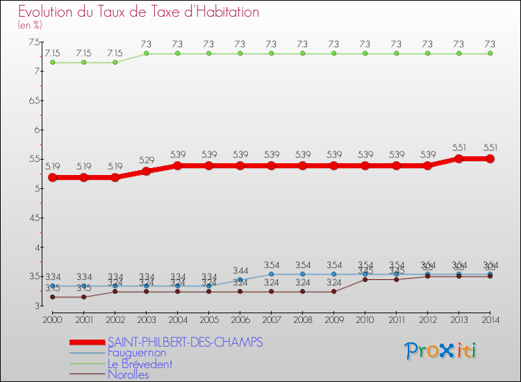 Evolution du taux de la taxe d'habitation pour SAINT-PHILBERT-DES-CHAMPS et les communes proches de 2000 à 2014 Comparaison des taux de la taxe d'habitation pour SAINT-PHILBERT-DES-CHAMPS et les communes voisines de 2000 à 2014
