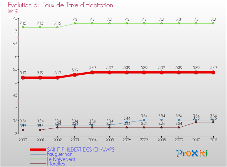 Evolution du taux de la taxe d'habitation pour SAINT-PHILBERT-DES-CHAMPS et les communes proches Comparaison des taux de la taxe d'habitation pour SAINT-PHILBERT-DES-CHAMPS et les communes voisines