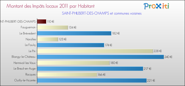 Montant des impôts locaux par Habitant pour SAINT-PHILBERT-DES-CHAMPS et les communes proches Comparaison des impôts locaux par habitant pour SAINT-PHILBERT-DES-CHAMPS et les communes voisines