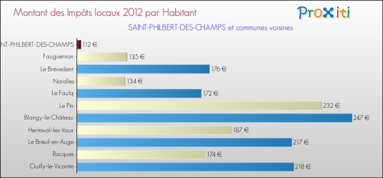Montant des impôts locaux par Habitant pour SAINT-PHILBERT-DES-CHAMPS et les communes proches Comparaison des impôts locaux par habitant pour SAINT-PHILBERT-DES-CHAMPS et les communes voisines