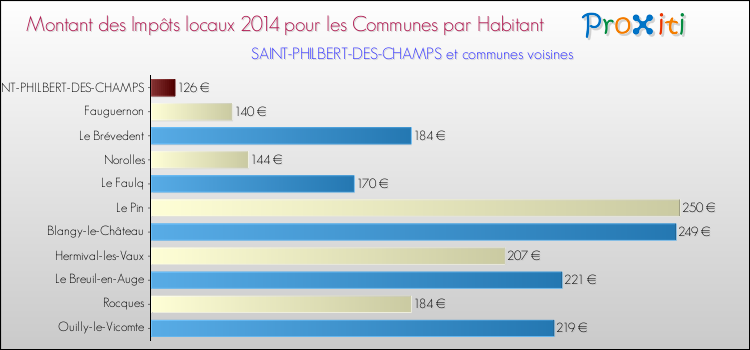 Montant des impôts locaux par Habitant pour SAINT-PHILBERT-DES-CHAMPS et les communes proches en 2014 Comparaison des impôts locaux par habitant pour SAINT-PHILBERT-DES-CHAMPS et les communes voisines en 2014