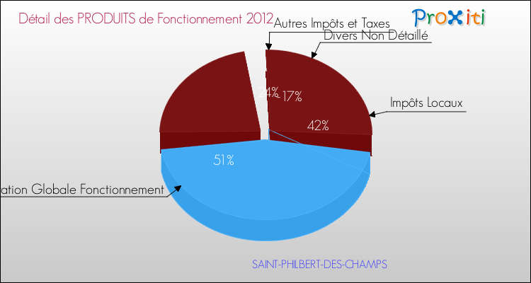 Décomposition du Budget de Fonctionnement 2012 de la commune de SAINT-PHILBERT-DES-CHAMPS Budget de Fonctionnement 2012 pour la commune de SAINT-PHILBERT-DES-CHAMPS