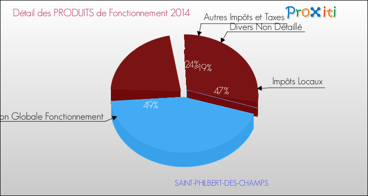 Décomposition du Budget de Fonctionnement 2014 de la commune de SAINT-PHILBERT-DES-CHAMPS Budget de Fonctionnement 2014 pour la commune de SAINT-PHILBERT-DES-CHAMPS