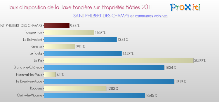 Taux d'imposition de la taxe foncière sur le bati 2011 pour SAINT-PHILBERT-DES-CHAMPS et les communes proches Comparaison des taux d'imposition de la taxe foncière sur le bati 2011 pour SAINT-PHILBERT-DES-CHAMPS et les communes voisines