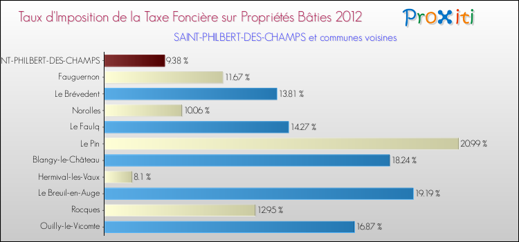 Taux d'imposition de la taxe foncière sur le bati 2012 pour SAINT-PHILBERT-DES-CHAMPS et les communes proches Comparaison des taux d'imposition de la taxe foncière sur le bati 2012 pour SAINT-PHILBERT-DES-CHAMPS et les communes voisines