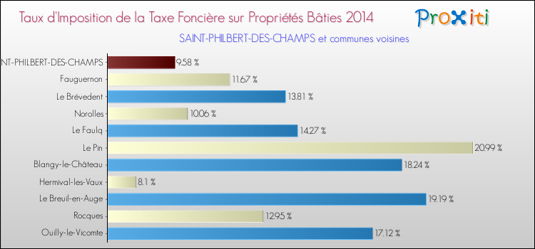 Taux d'imposition de la taxe foncière sur le bati 2014 pour SAINT-PHILBERT-DES-CHAMPS et les communes proches Comparaison des taux d'imposition de la taxe foncière sur le bati 2014 pour SAINT-PHILBERT-DES-CHAMPS et les communes voisines