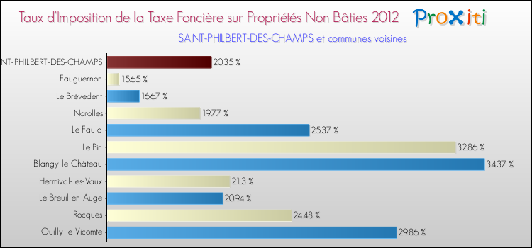 Taux d'imposition de la taxe foncière sur les immeubles et terrains non batis 2012 pour SAINT-PHILBERT-DES-CHAMPS et les communes proches Comparaison des taux d'imposition de la taxe foncière sur les immeubles et terrains non batis 2012 pour SAINT-PHILBERT-DES-CHAMPS et les communes voisines