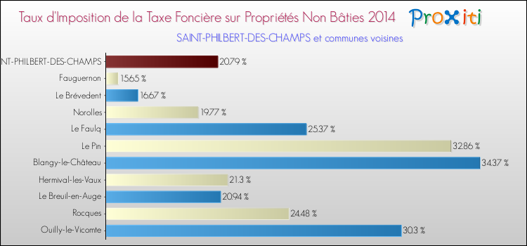Taux d'imposition de la taxe foncière sur les immeubles et terrains non batis 2014 pour SAINT-PHILBERT-DES-CHAMPS et les communes proches Comparaison des taux d'imposition de la taxe foncière sur les immeubles et terrains non batis 2014 pour SAINT-PHILBERT-DES-CHAMPS et les communes voisines