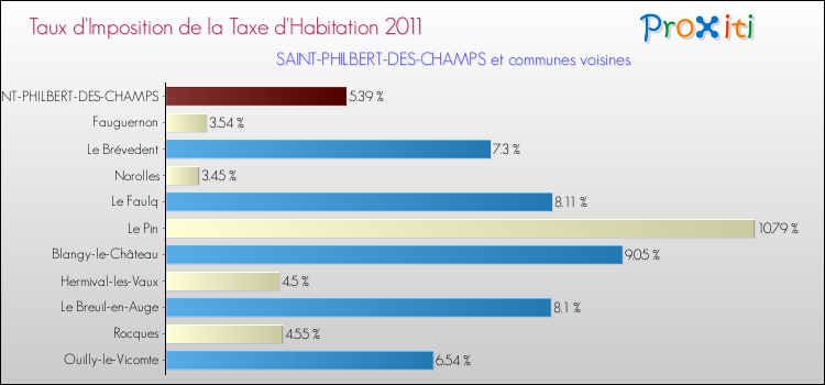 Taux d'imposition de la taxe d'habitation 2011 pour SAINT-PHILBERT-DES-CHAMPS et les communes proches Comparaison des taux d'imposition de la taxe d'habitation 2011 pour SAINT-PHILBERT-DES-CHAMPS et les communes voisines