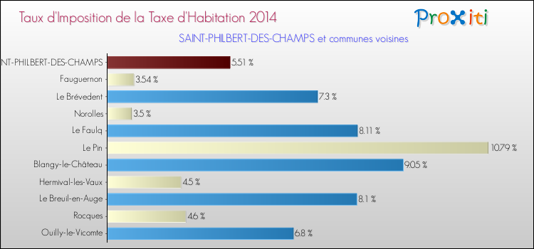 Taux d'imposition de la taxe d'habitation 2014 pour SAINT-PHILBERT-DES-CHAMPS et les communes proches Comparaison des taux d'imposition de la taxe d'habitation 2014 pour SAINT-PHILBERT-DES-CHAMPS et les communes voisines