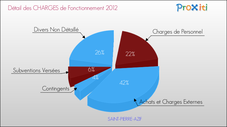 Décomposition des Charges de Fonctionnement 2012 de la commune de SAINT-PIERRE-AZIF Charges de Fonctionnement 2012 pour la commune de SAINT-PIERRE-AZIF