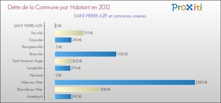 Dette par habitant de la commune en 2012 pour SAINT-PIERRE-AZIF et les communes proches Comparaison de la dette par habitant de la commune en 2012 pour SAINT-PIERRE-AZIF et les communes voisines