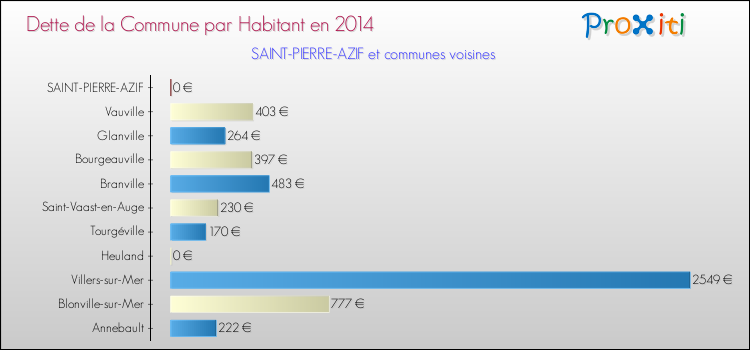 Dette par habitant de la commune en 2014 pour SAINT-PIERRE-AZIF et les communes proches Comparaison de la dette par habitant de la commune en 2014 pour SAINT-PIERRE-AZIF et les communes voisines