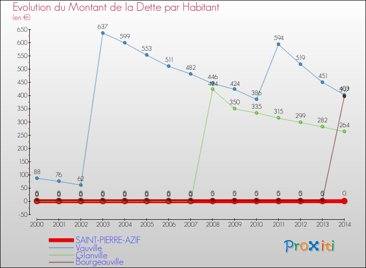 Evolution de la dette par habitant pour la commune de SAINT-PIERRE-AZIF et les communes proches de 2000 à 2014 Comparaison de la dette par habitant pour SAINT-PIERRE-AZIF et les communes voisines de 2000 à 2014