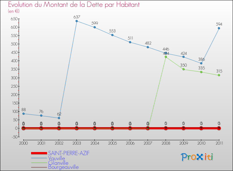 Evolution de la dette par habitant pour la commune de SAINT-PIERRE-AZIF et les communes proches Comparaison de la dette par habitant pour SAINT-PIERRE-AZIF et les communes voisines