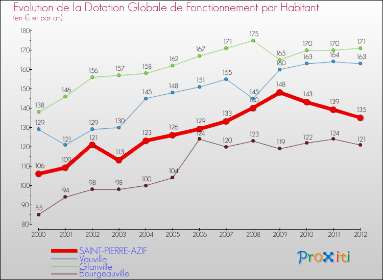 Evolution et montant de la dotation globale de fonctionnement par Habitant pour SAINT-PIERRE-AZIF et les communes proches Comparaison des dotations globales de fonctionnement par habitant pour SAINT-PIERRE-AZIF et les communes voisines