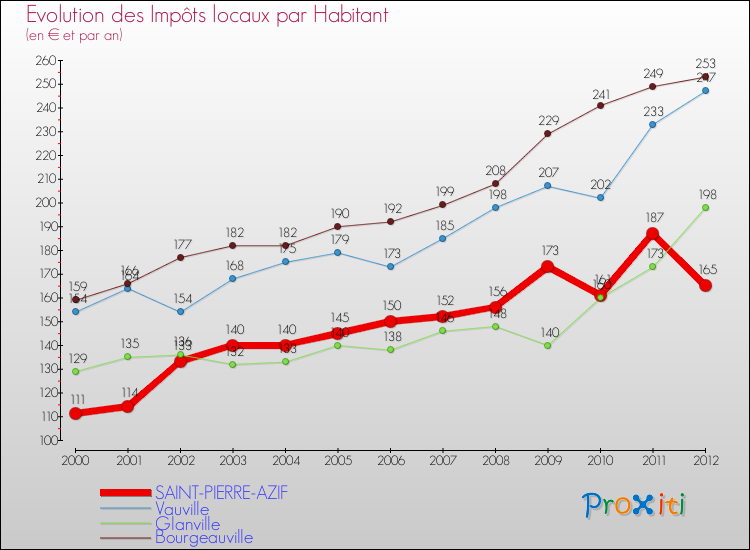 Evolution et montant des impôts locaux par Habitant pour SAINT-PIERRE-AZIF et les communes proches Comparaison des impôts locaux par habitant pour SAINT-PIERRE-AZIF et les communes voisines