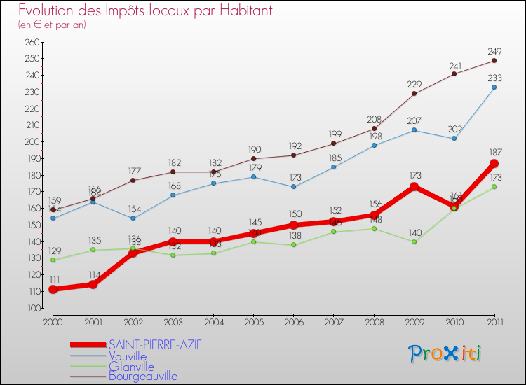 Evolution et montant des impôts locaux par Habitant pour SAINT-PIERRE-AZIF et les communes proches Comparaison des impôts locaux par habitant pour SAINT-PIERRE-AZIF et les communes voisines