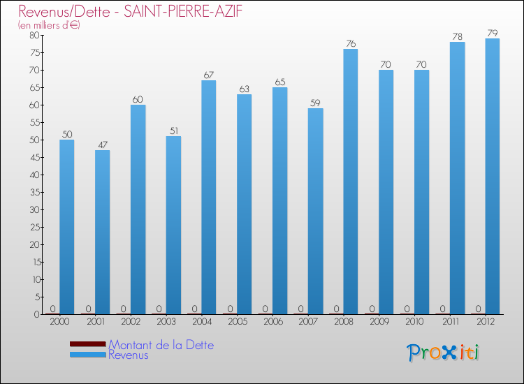 Evolution comparée de la dette et des revenus pour la commune de SAINT-PIERRE-AZIF de 2000 à 2012 Comparaison de la dette et des revenus pour SAINT-PIERRE-AZIF de 2000 à 2012