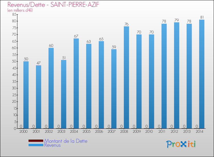 Evolution comparée de la dette et des revenus pour la commune de SAINT-PIERRE-AZIF de 2000 à 2014 Comparaison de la dette et des revenus pour SAINT-PIERRE-AZIF de 2000 à 2014