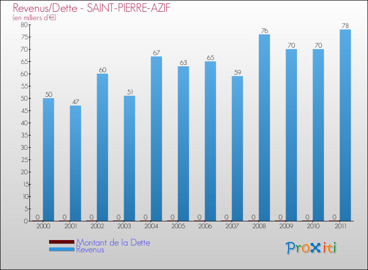 Evolution comparée de la dette et des revenus pour la commune de SAINT-PIERRE-AZIF de 2000 à 2011 Comparaison de la dette et des revenus pour SAINT-PIERRE-AZIF de 2000 à 2011