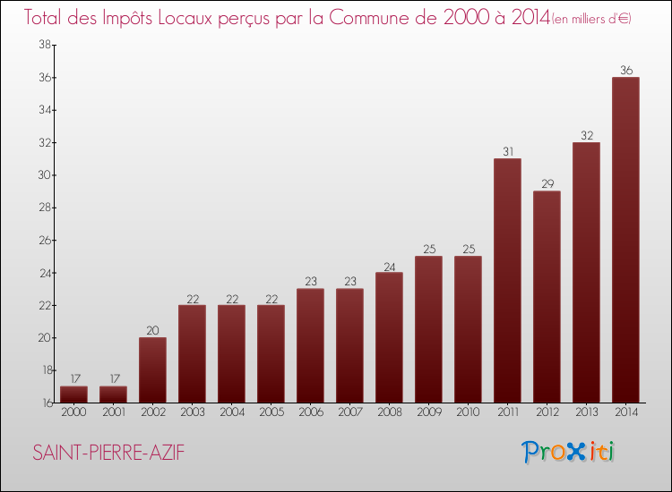 Evolution des Impôts Locaux pour la commune de SAINT-PIERRE-AZIF de 2000 à 2014 Evolution des Impôts Locaux pour SAINT-PIERRE-AZIF de 2000 à 2014