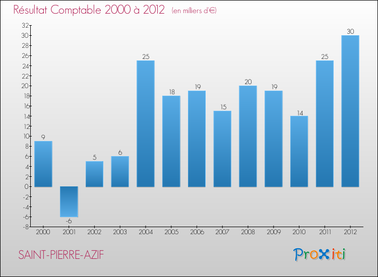 Evolution du résultat comptable pour la commune de SAINT-PIERRE-AZIF de 2000 à 2012 Evolution du résultat comptable pour SAINT-PIERRE-AZIF de 2000 à 2012