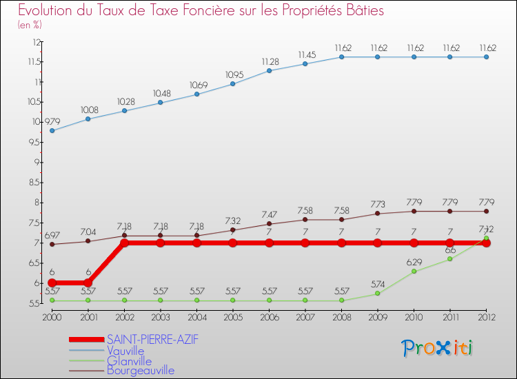 Evolution du taux de la taxe foncière sur le bati pour SAINT-PIERRE-AZIF et les communes proches de 2000 à 2012 Comparaison des taux de taxe foncière sur le bati pour SAINT-PIERRE-AZIF et les communes voisines de 2000 à 2012