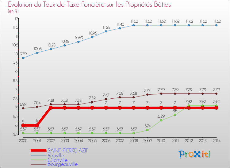 Evolution du taux de la taxe foncière sur le bati pour SAINT-PIERRE-AZIF et les communes proches de 2000 à 2014 Comparaison des taux de taxe foncière sur le bati pour SAINT-PIERRE-AZIF et les communes voisines de 2000 à 2014