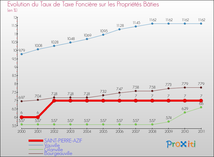 Evolution du taux de la taxe foncière sur le bati pour SAINT-PIERRE-AZIF et les communes proches Comparaison des taux de taxe foncière sur le bati pour SAINT-PIERRE-AZIF et les communes voisines
