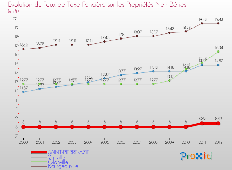 Evolution du taux de la taxe foncière sur les immeubles et terrains non batis pour SAINT-PIERRE-AZIF et les communes proches de 2000 à 2012 Comparaison des taux de la taxe foncière sur les immeubles et terrains non batis pour SAINT-PIERRE-AZIF et les communes voisines de 2000 à 2012