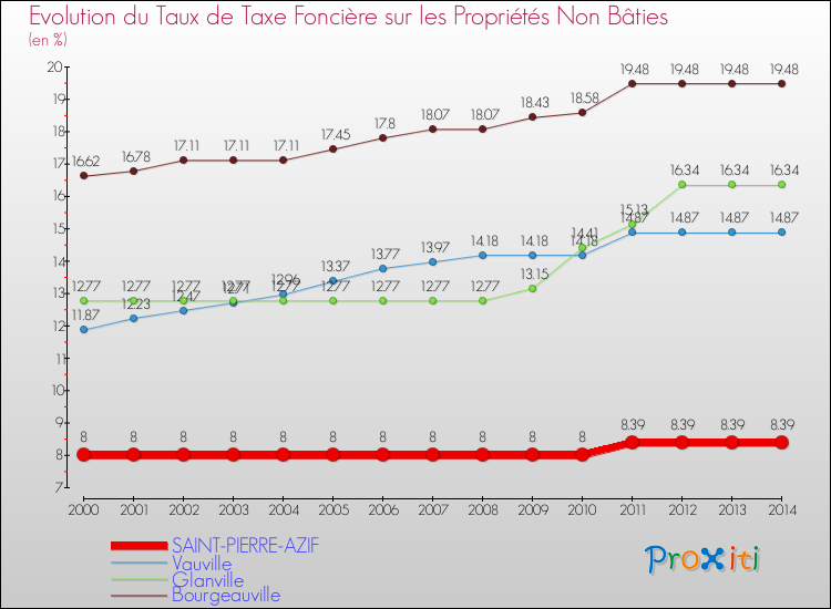 Evolution du taux de la taxe foncière sur les immeubles et terrains non batis pour SAINT-PIERRE-AZIF et les communes proches de 2000 à 2014 Comparaison des taux de la taxe foncière sur les immeubles et terrains non batis pour SAINT-PIERRE-AZIF et les communes voisines de 2000 à 2014