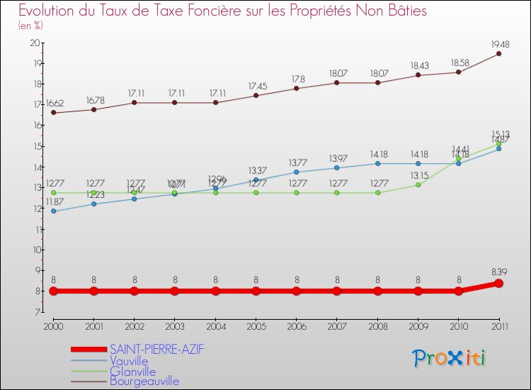 Evolution du taux de la taxe foncière sur les immeubles et terrains non batis pour SAINT-PIERRE-AZIF et les communes proches Comparaison des taux de la taxe foncière sur les immeubles et terrains non batis pour SAINT-PIERRE-AZIF et les communes voisines
