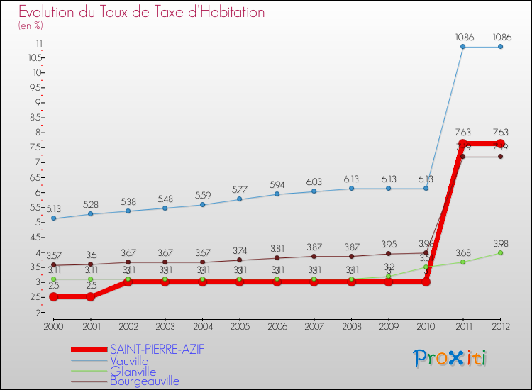 Evolution du taux de la taxe d'habitation pour SAINT-PIERRE-AZIF et les communes proches Comparaison des taux de la taxe d'habitation pour SAINT-PIERRE-AZIF et les communes voisines